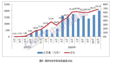 市場風(fēng)向標(biāo) 國內(nèi)5G手機(jī)出貨量突破兩千萬，市占率近七成引領(lǐng)行業(yè)新浪潮